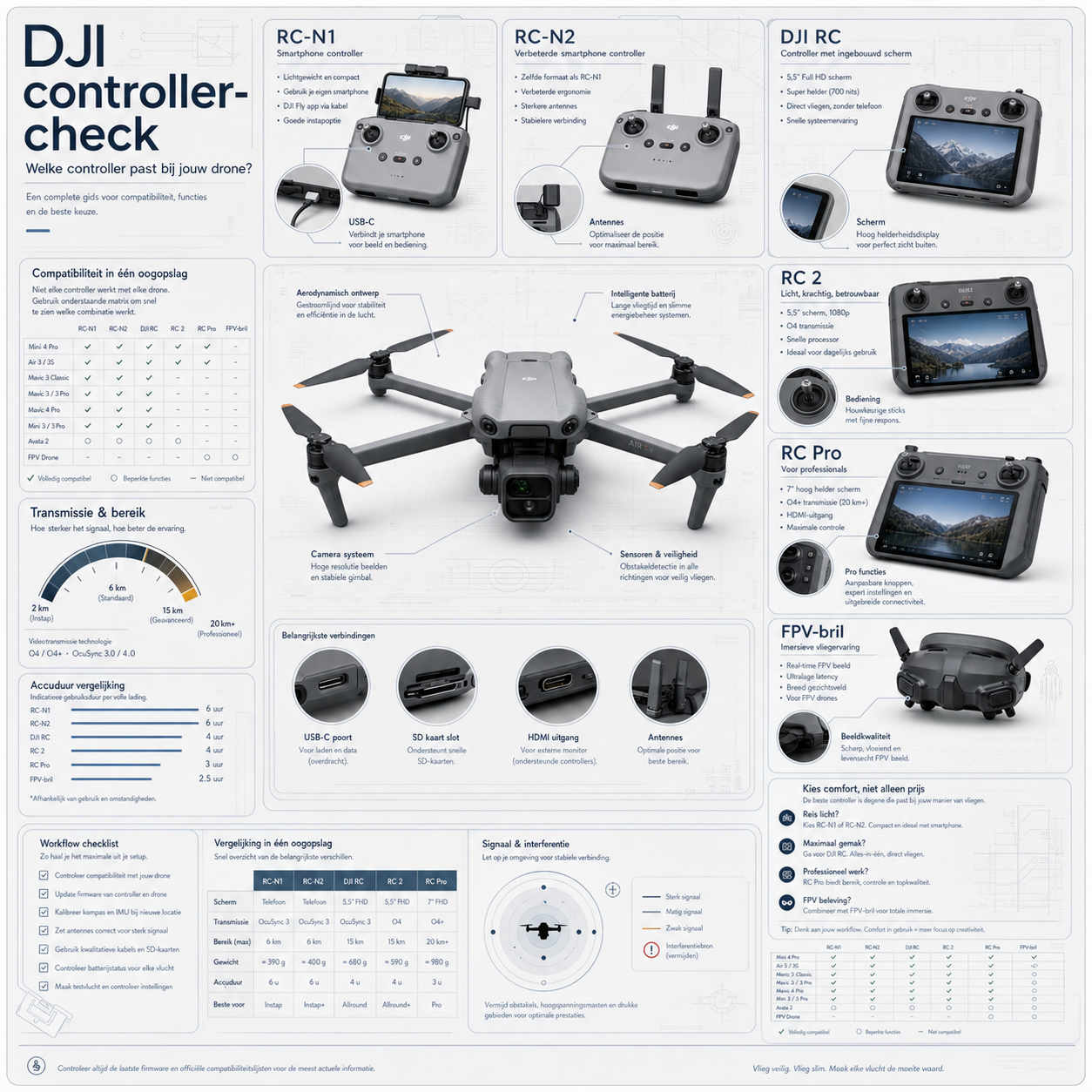 Technische infographic voor DJI controllercompatibiliteit